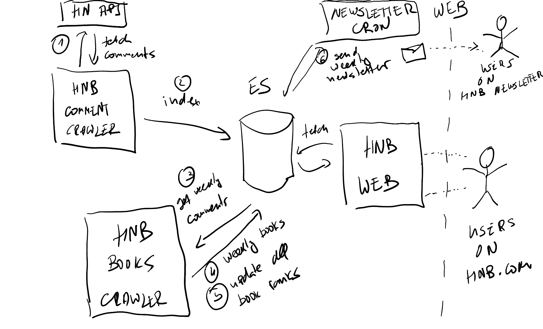 Baseline — context & containers